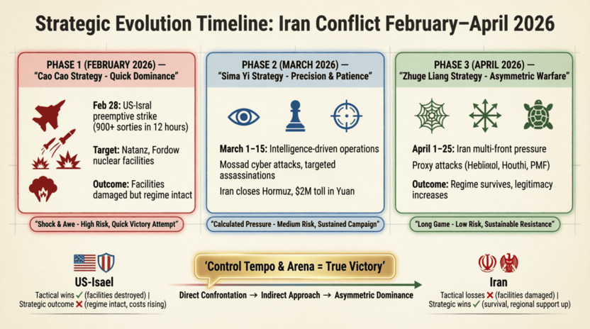 Timeline evolusi strategi konflik Iran Februari-April 2026: Fase 1 Cao Cao/US-Israel (serangan preemptive), Fase 2 Sima Yi/Israel (operasi intelijen), Fase 3 Zhuge Liang/Iran (perang asimetris)
